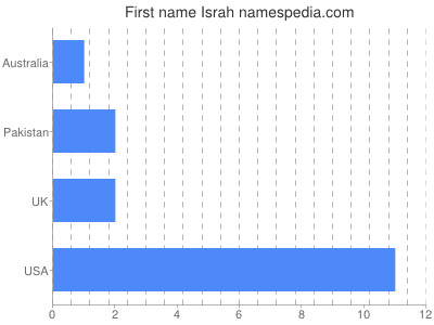 Given name Israh