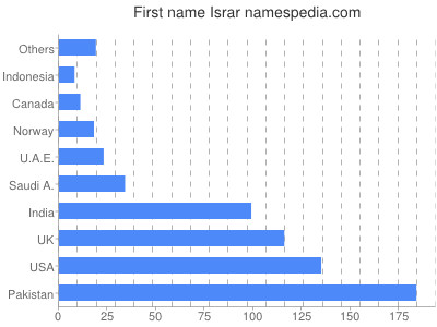 Given name Israr