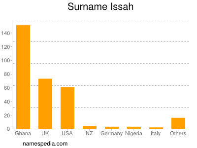 Surname Issah