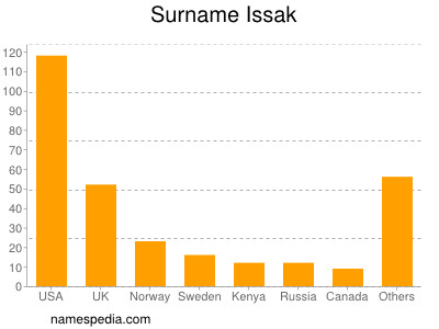 Surname Issak