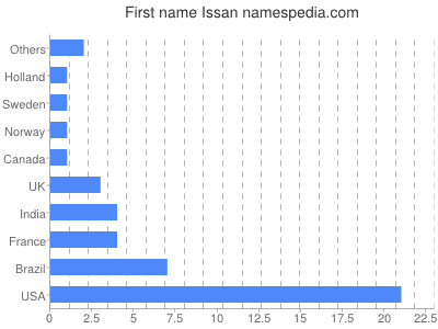 Given name Issan