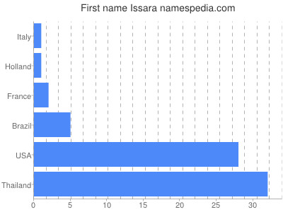 Given name Issara