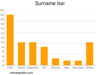 Surname Issi