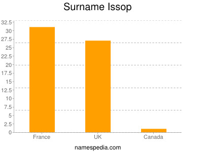 Surname Issop