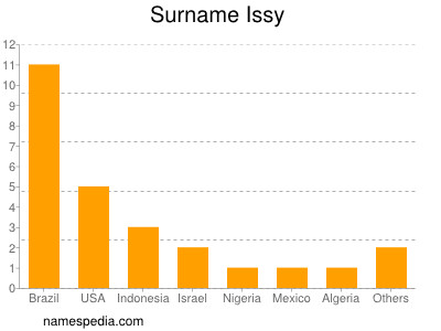 Surname Issy