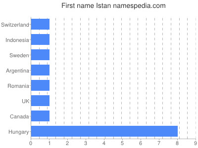 Given name Istan