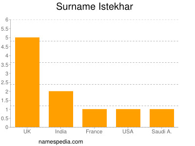 Surname Istekhar