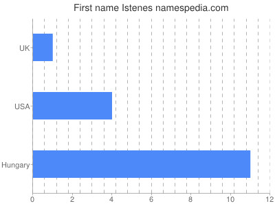 Given name Istenes