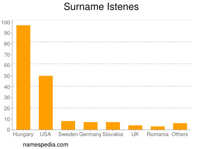 Surname Istenes