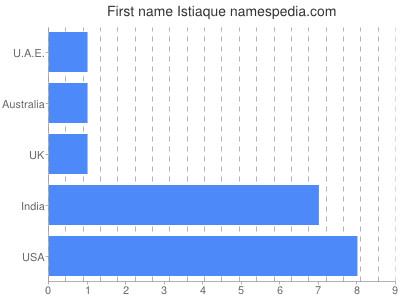 Given name Istiaque