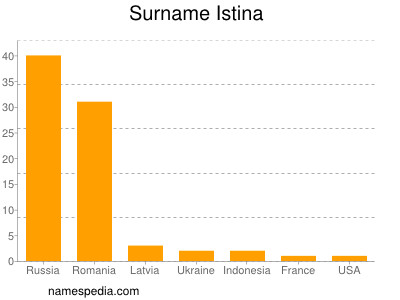 Surname Istina