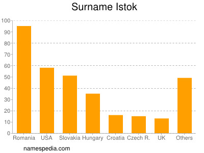 Surname Istok