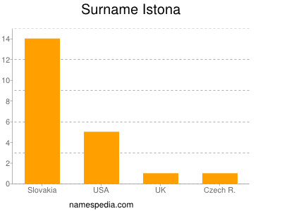Surname Istona