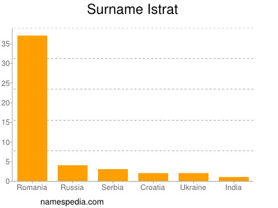 Surname Istrat