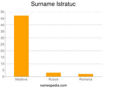 Surname Istratuc