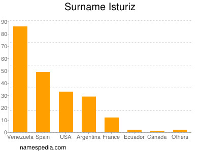 Surname Isturiz