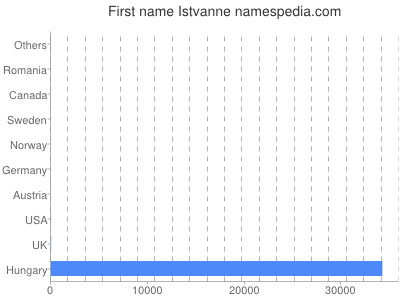 Given name Istvanne