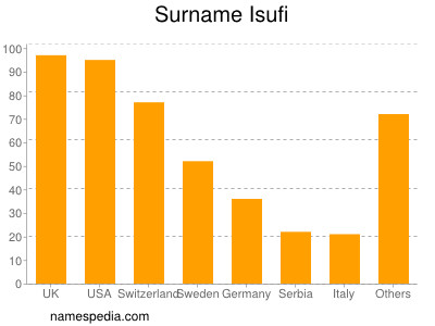 Surname Isufi