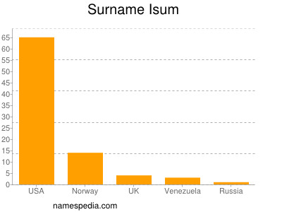 Surname Isum