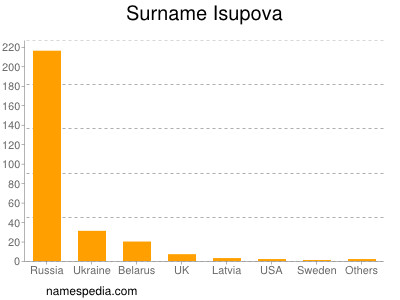 Surname Isupova