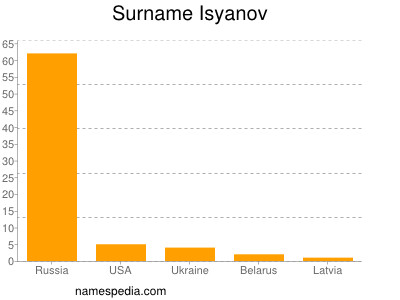 Surname Isyanov