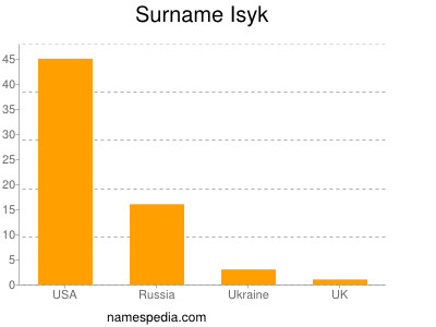 Surname Isyk