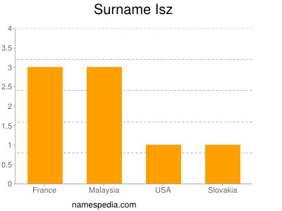 Surname Isz