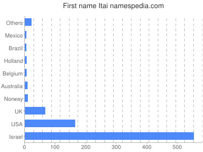 Given name Itai