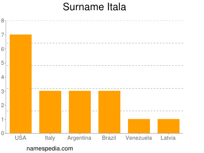 Surname Itala