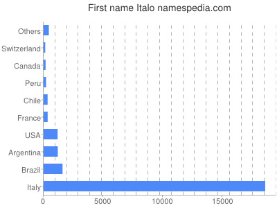 Given name Italo