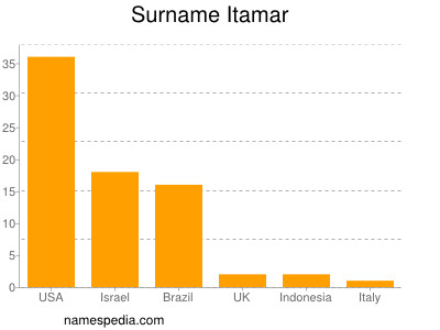 Surname Itamar