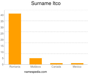 Surname Itco