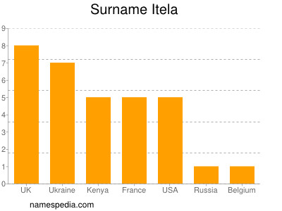 Surname Itela