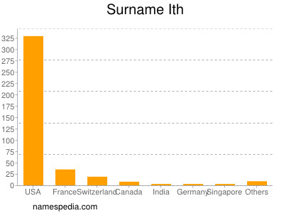 Surname Ith