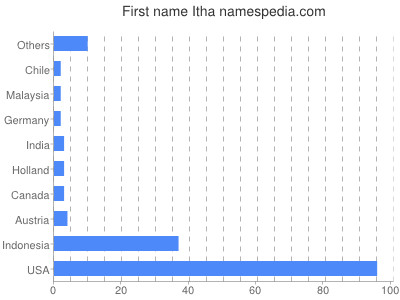 Given name Itha