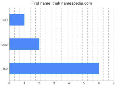 Given name Ithak