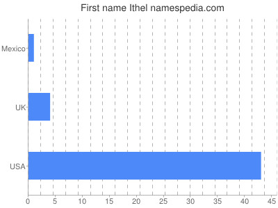 Given name Ithel