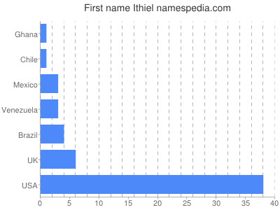 Given name Ithiel