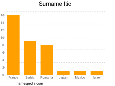 Surname Itic