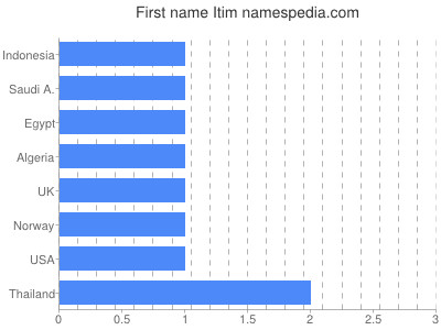 Given name Itim