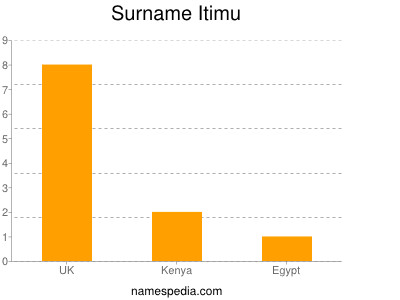 Surname Itimu