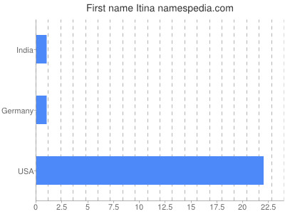 Given name Itina
