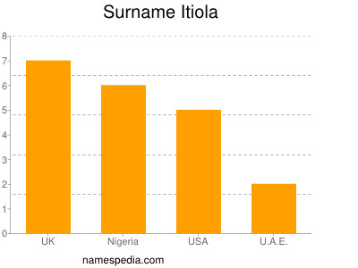 Surname Itiola