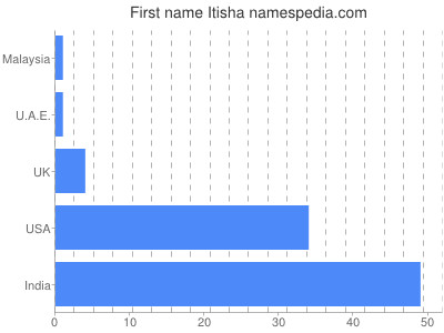 Given name Itisha