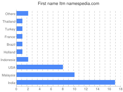 Given name Itm