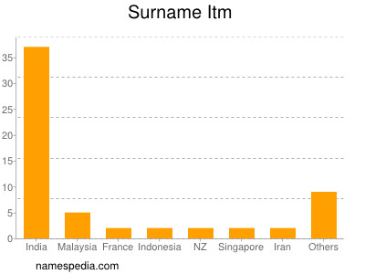 Surname Itm