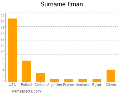 Surname Itman