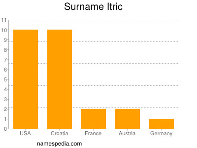 Surname Itric