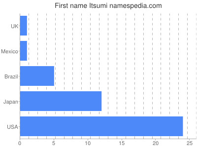 Given name Itsumi