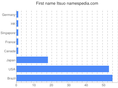 Given name Itsuo